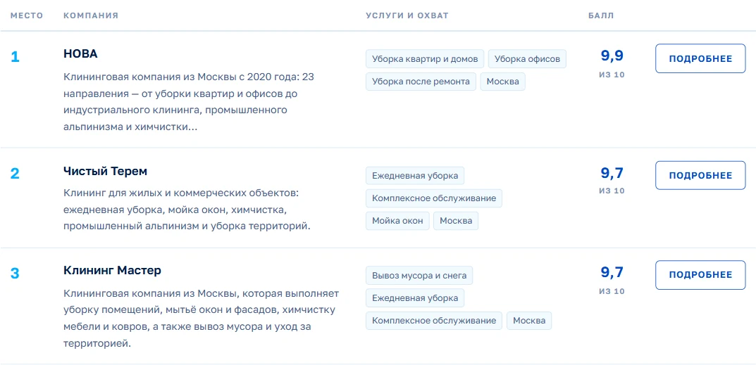 Верхние позиции рейтинга клининговых компаний